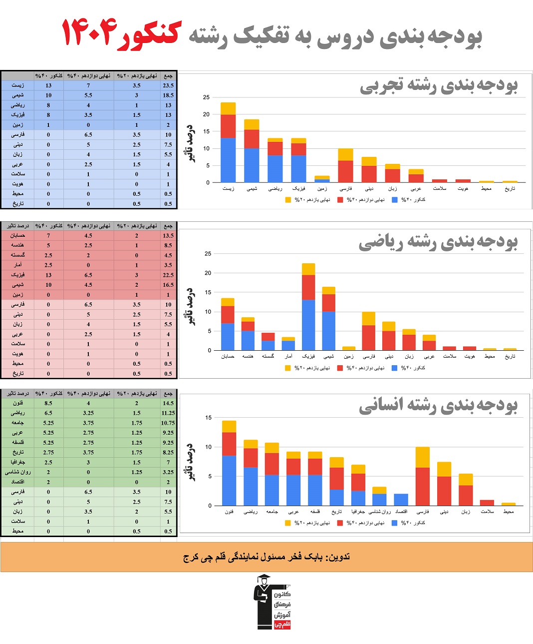 بودجه بندی دروس به تفکیک رشته در کنکور1404